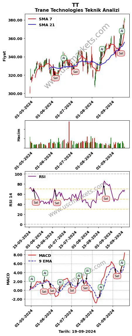 TT al veya sat Trane Technologies grafik analizi TT fiyatı