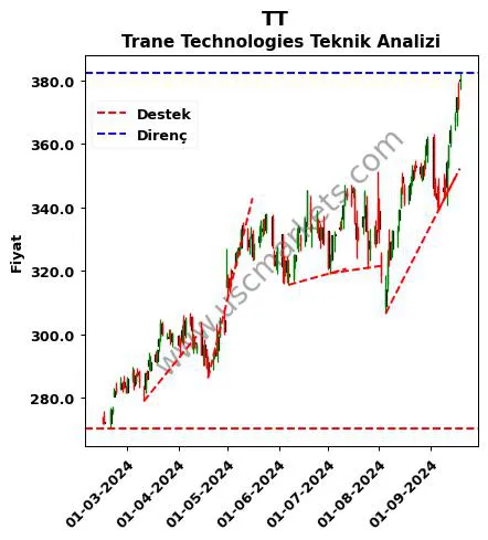 TT destek direnç Trane Technologies teknik analiz grafik TT fiyatı