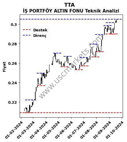 TTA fiyat-yorum-grafik