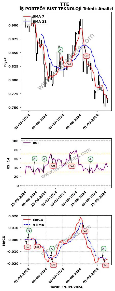 TTE al veya sat İŞ PORTFÖY BIST TEKNOLOJİ grafik analizi TTE fiyatı
