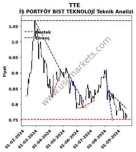 TTE destek direnç İŞ PORTFÖY BIST TEKNOLOJİ teknik analiz grafik TTE fiyatı