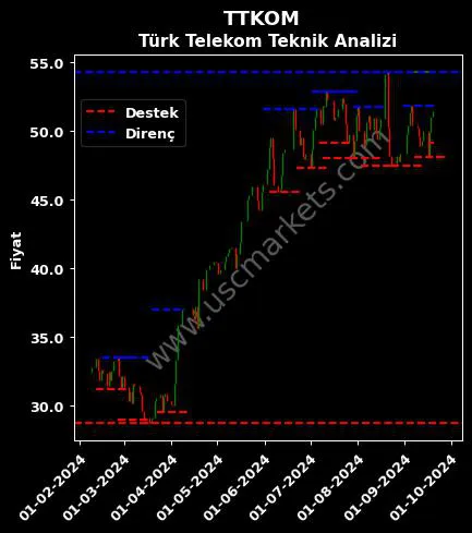 TTKOM fiyat-yorum-grafik