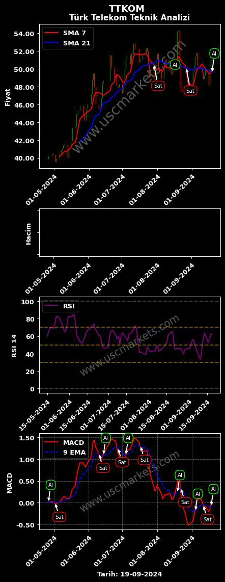 TTKOM al veya sat TÜRK TELEKOMÜNİKASYON A.Ş. grafik analizi TTKOM fiyatı