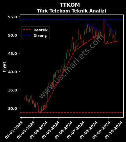 TTKOM destek direnç TÜRK TELEKOMÜNİKASYON A.Ş. teknik analiz grafik TTKOM fiyatı