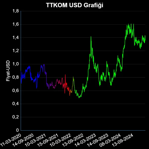 TTKOM Dolar Grafiği