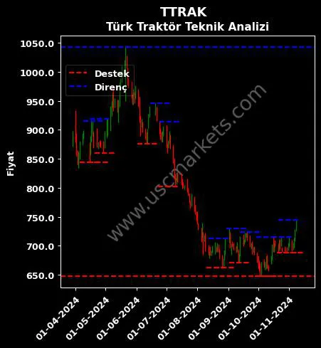 TTRAK fiyat-yorum-grafik