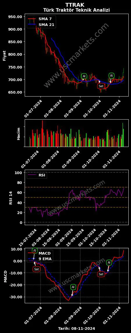 TTRAK al veya sat TÜRK TRAKTÖR grafik analizi TTRAK fiyatı
