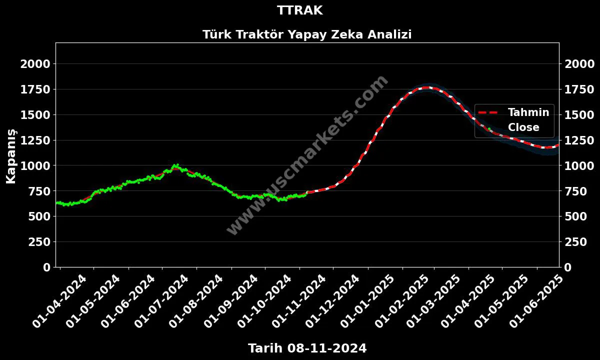 TTRAK hisse hedef fiyat 2024 Türk Traktör grafik