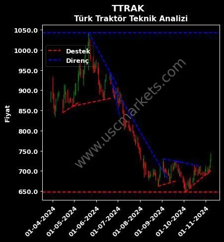 TTRAK destek direnç TÜRK TRAKTÖR teknik analiz grafik TTRAK fiyatı