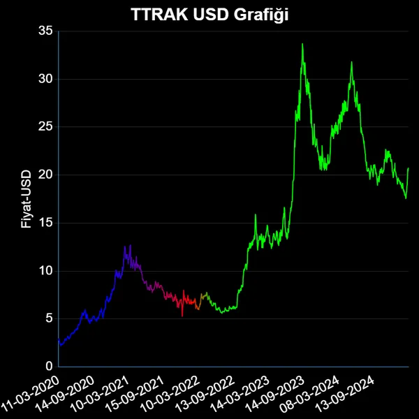 TTRAK Dolar Grafiği