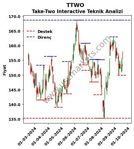 TTWO fiyat-yorum-grafik