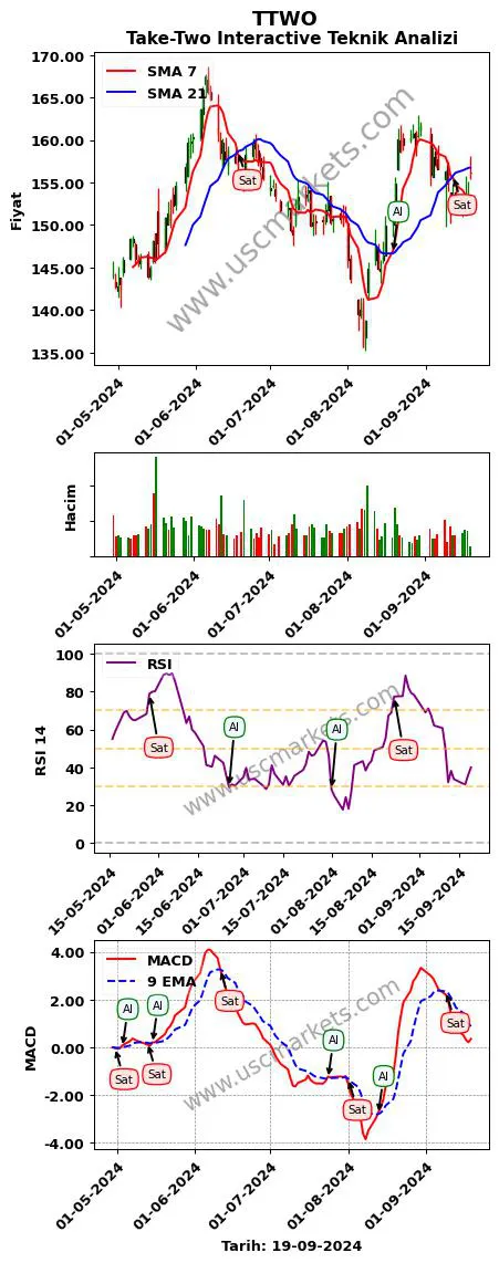TTWO al veya sat Take-Two Interactive grafik analizi TTWO fiyatı