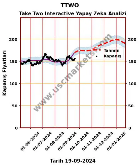 TTWO hisse hedef fiyat 2024 Take-Two Interactive grafik