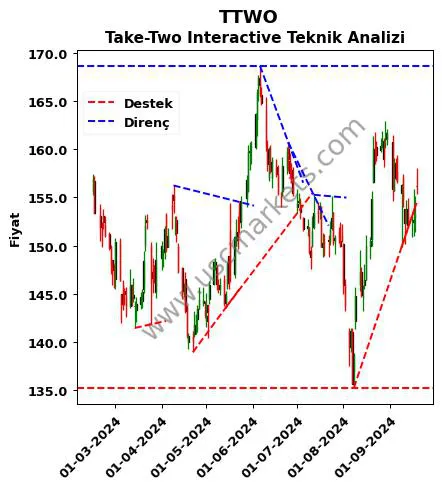 TTWO destek direnç Take-Two Interactive teknik analiz grafik TTWO fiyatı