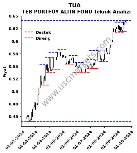 TUA fiyat-yorum-grafik