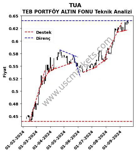 TUA destek direnç TEB PORTFÖY ALTIN FONU teknik analiz grafik TUA fiyatı