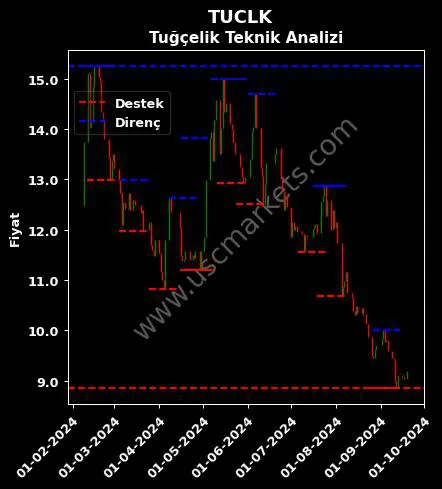 TUCLK fiyat-yorum-grafik