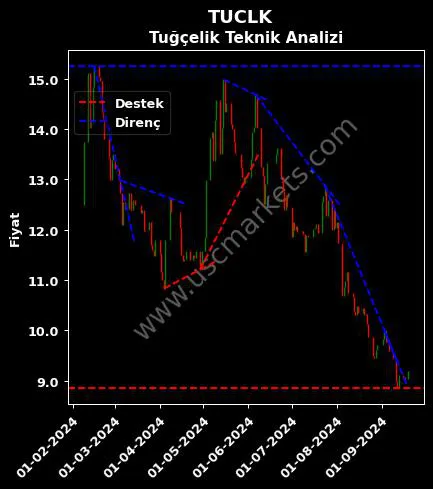 TUCLK destek direnç TUĞÇELİK ALÜMİNYUM VE teknik analiz grafik TUCLK fiyatı