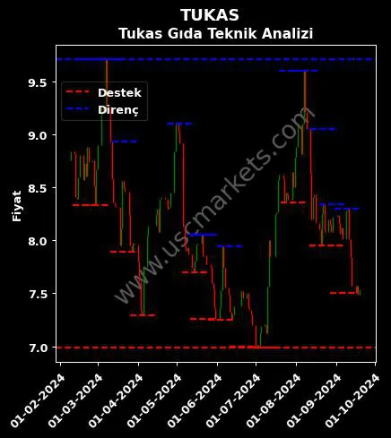 TUKAS fiyat-yorum-grafik