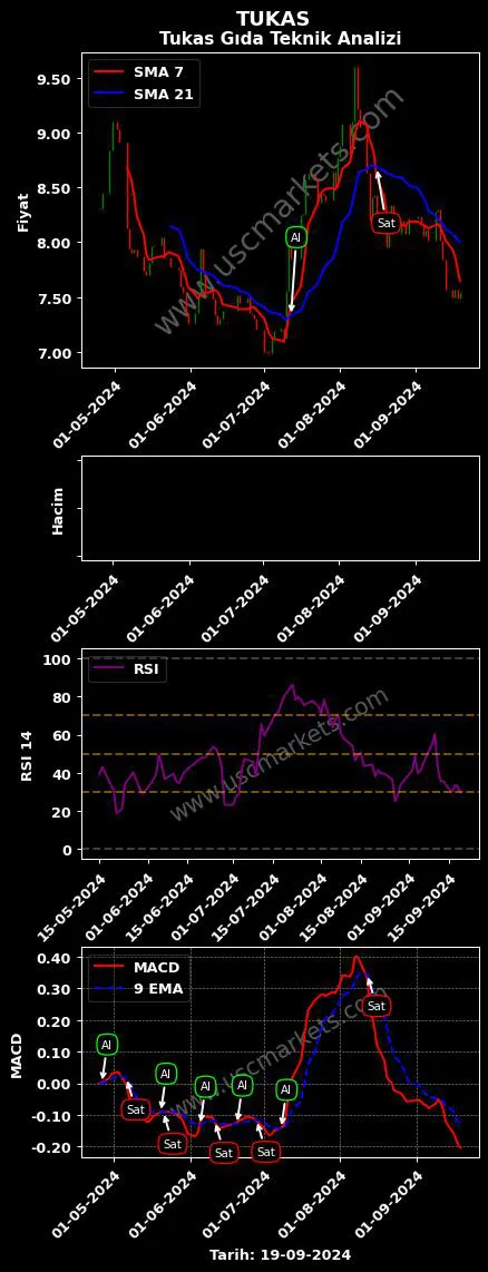 TUKAS al veya sat TUKAŞ GIDA SANAYİ grafik analizi TUKAS fiyatı