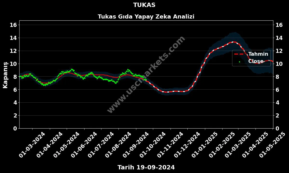 TUKAS hisse hedef fiyat 2024 Tukas Gıda grafik