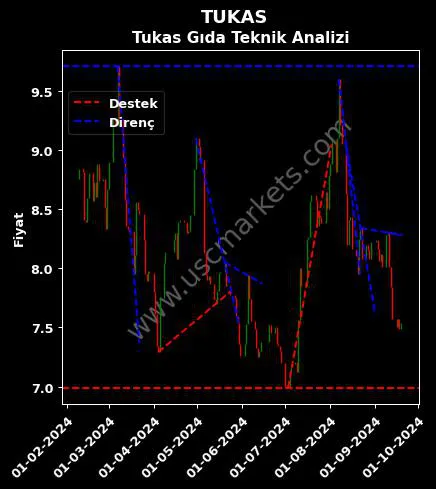 TUKAS destek direnç TUKAŞ GIDA SANAYİ teknik analiz grafik TUKAS fiyatı