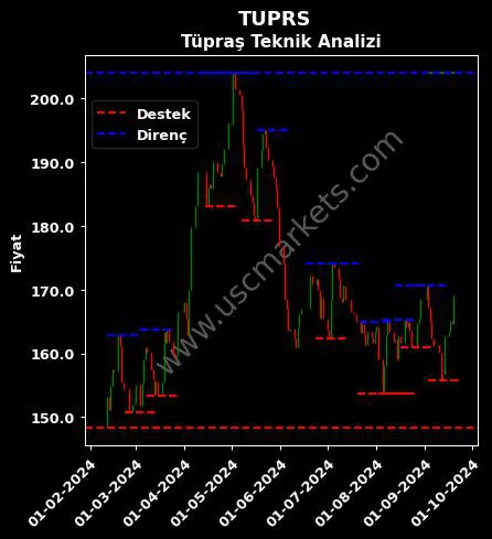 TUPRS fiyat-yorum-grafik