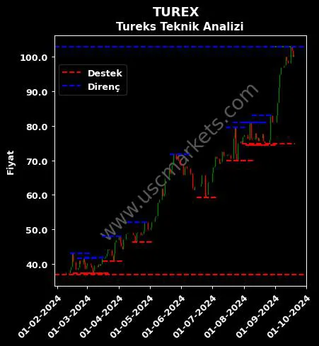 TUREX fiyat-yorum-grafik