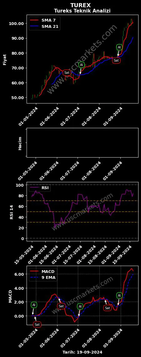TUREX al veya sat TUREKS TURİZM TAŞIMACILIK grafik analizi TUREX fiyatı