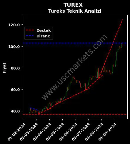 TUREX destek direnç TUREKS TURİZM TAŞIMACILIK teknik analiz grafik TUREX fiyatı