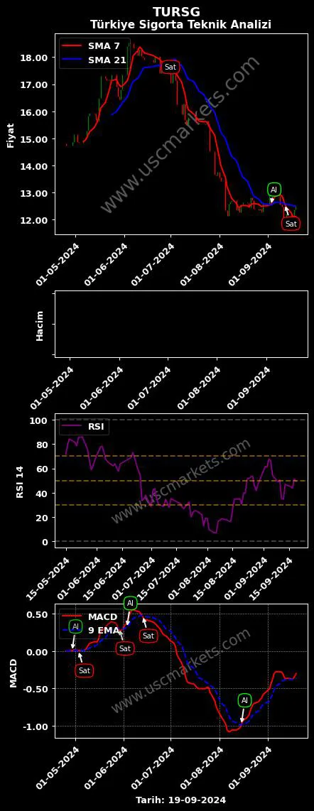 TURSG al veya sat TÜRKİYE SİGORTA A.Ş. grafik analizi TURSG fiyatı