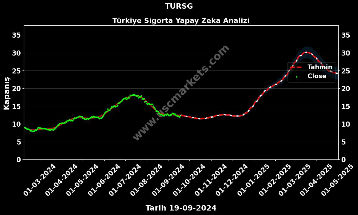 TURSG hisse hedef fiyat 2024 Türkiye Sigorta grafik