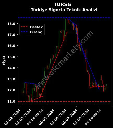 TURSG destek direnç TÜRKİYE SİGORTA A.Ş. teknik analiz grafik TURSG fiyatı