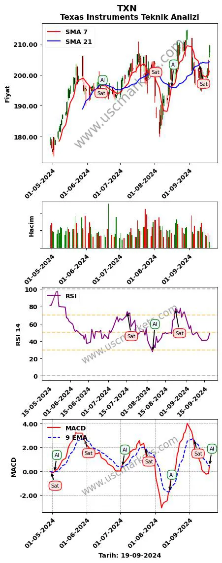 TXN al veya sat Texas Instruments grafik analizi TXN fiyatı