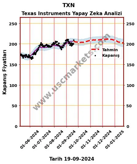 TXN hisse hedef fiyat 2024 Texas Instruments grafik