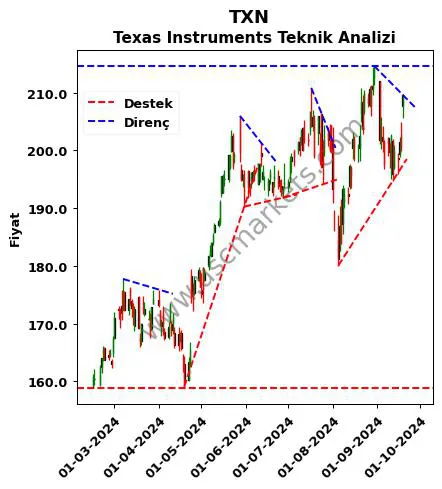 TXN destek direnç Texas Instruments teknik analiz grafik TXN fiyatı