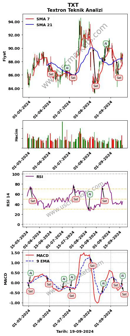 TXT al veya sat Textron grafik analizi TXT fiyatı