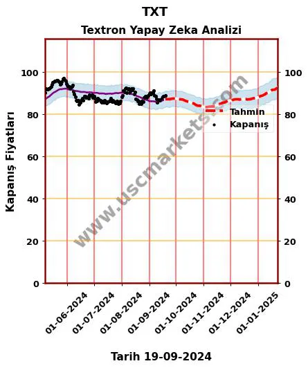 TXT hisse hedef fiyat 2024 Textron grafik