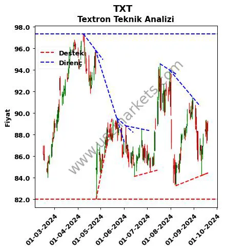 TXT destek direnç Textron teknik analiz grafik TXT fiyatı