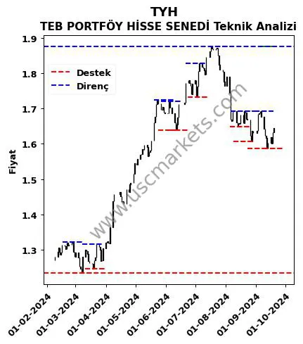 TYH fiyat-yorum-grafik