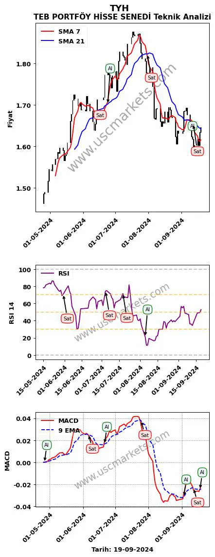 TYH al veya sat TEB PORTFÖY HİSSE SENEDİ grafik analizi TYH fiyatı