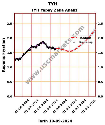 TYH hisse hedef fiyat 2024 TYH grafik