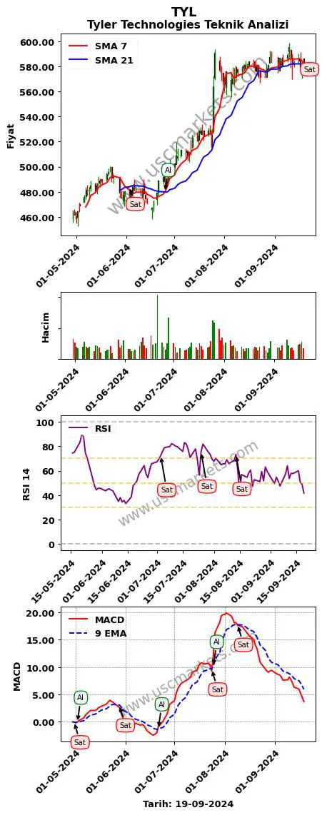 TYL al veya sat Tyler Technologies grafik analizi TYL fiyatı