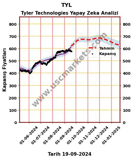 TYL hisse hedef fiyat 2024 Tyler Technologies grafik