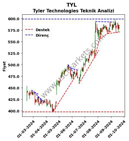 TYL destek direnç Tyler Technologies teknik analiz grafik TYL fiyatı