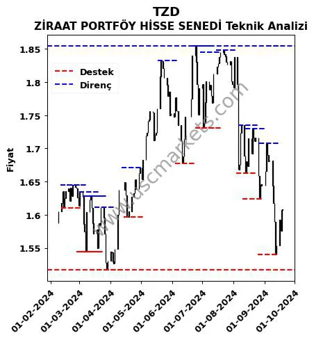 TZD fiyat-yorum-grafik