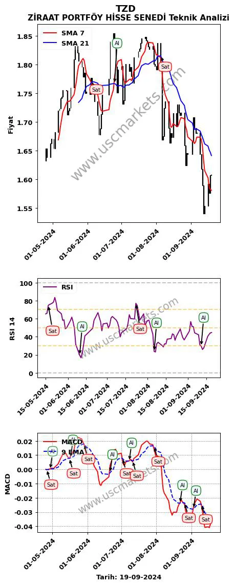TZD al veya sat ZİRAAT PORTFÖY HİSSE SENEDİ grafik analizi TZD fiyatı
