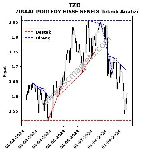 TZD destek direnç ZİRAAT PORTFÖY HİSSE SENEDİ teknik analiz grafik TZD fiyatı