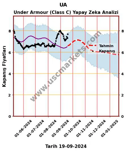 UA hisse hedef fiyat 2024 Under Armour (Class C) grafik