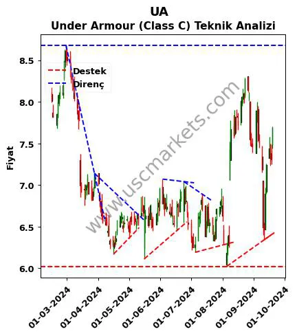 UA destek direnç Under Armour (Class teknik analiz grafik UA fiyatı